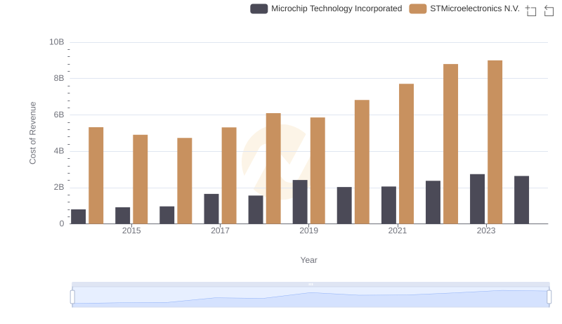 Cost of Revenue Comparison: Microchip Technology Incorporated vs STMicroelectronics N.V.