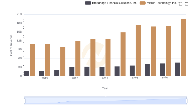 Cost of Revenue Comparison: Micron Technology, Inc. vs Broadridge Financial Solutions, Inc.