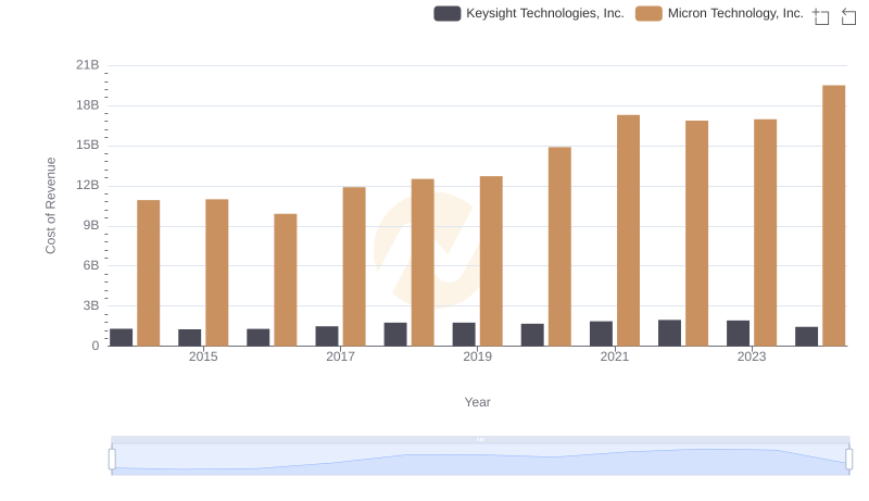 Cost of Revenue Comparison: Micron Technology, Inc. vs Keysight Technologies, Inc.