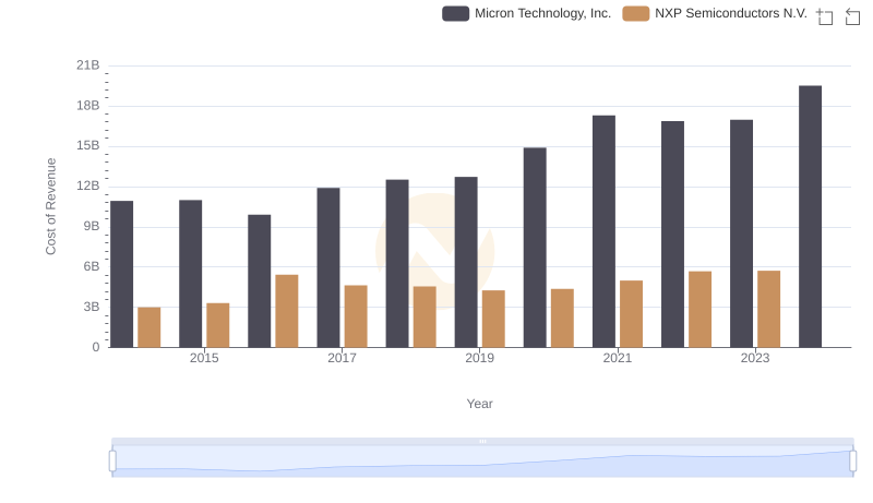 Cost of Revenue Comparison: Micron Technology, Inc. vs NXP Semiconductors N.V.