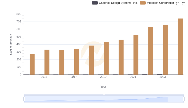 Cost of Revenue Comparison: Microsoft Corporation vs Cadence Design Systems, Inc.