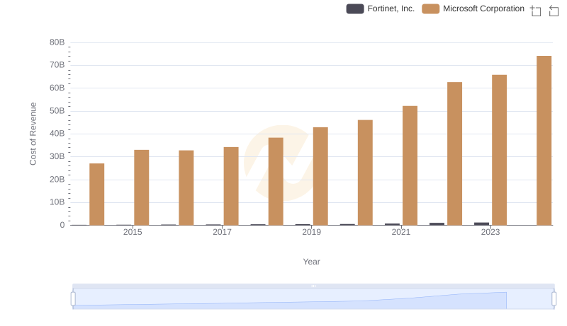 Cost of Revenue Comparison: Microsoft Corporation vs Fortinet, Inc.
