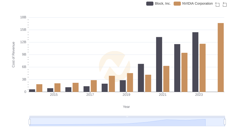 Cost of Revenue Comparison: NVIDIA Corporation vs Block, Inc.