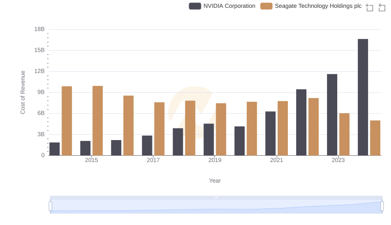 Cost of Revenue Comparison: NVIDIA Corporation vs Seagate Technology Holdings plc