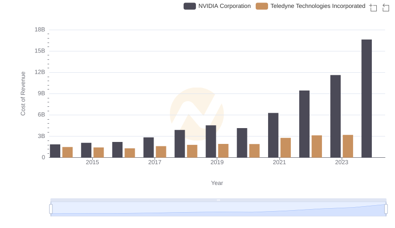 Cost of Revenue Comparison: NVIDIA Corporation vs Teledyne Technologies Incorporated