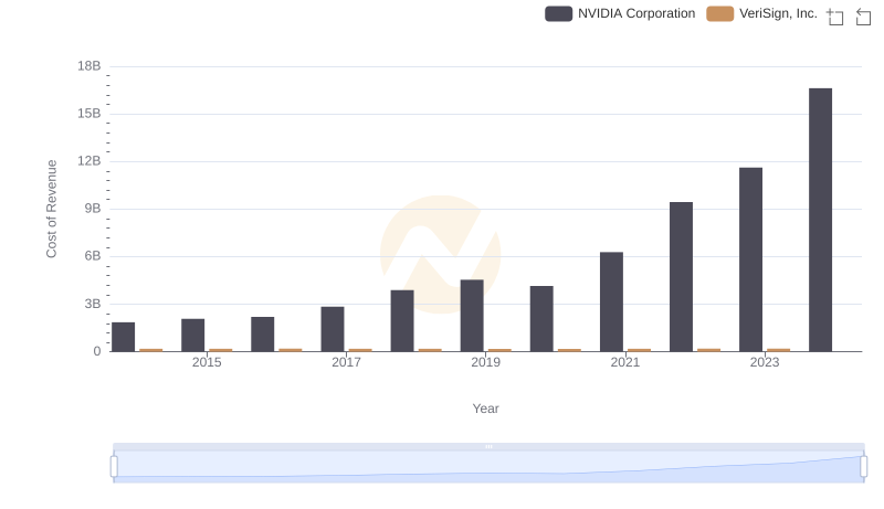 Cost of Revenue Comparison: NVIDIA Corporation vs VeriSign, Inc.
