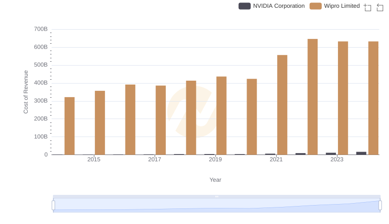 Cost of Revenue Comparison: NVIDIA Corporation vs Wipro Limited