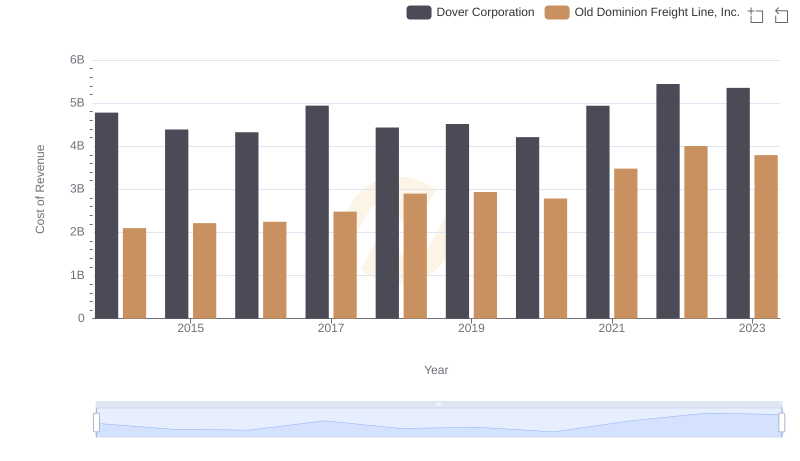 Cost of Revenue Comparison: Old Dominion Freight Line, Inc. vs Dover Corporation