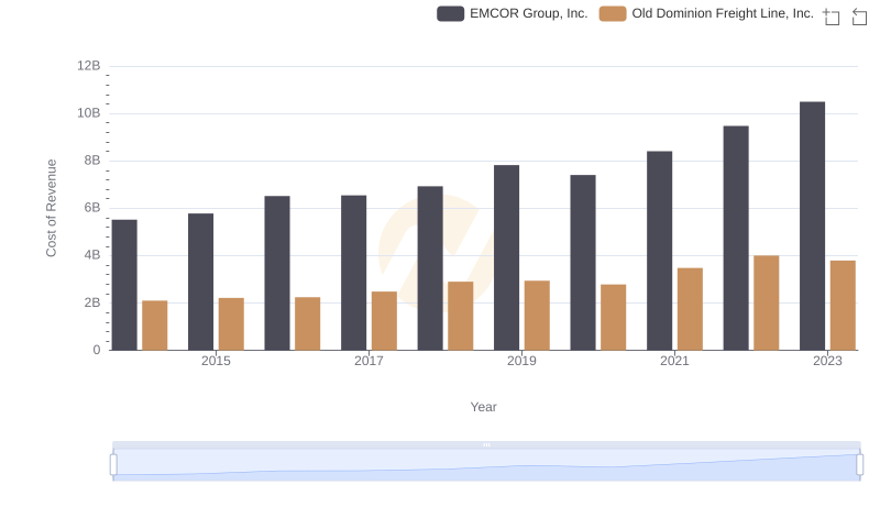 Cost of Revenue Comparison: Old Dominion Freight Line, Inc. vs EMCOR Group, Inc.