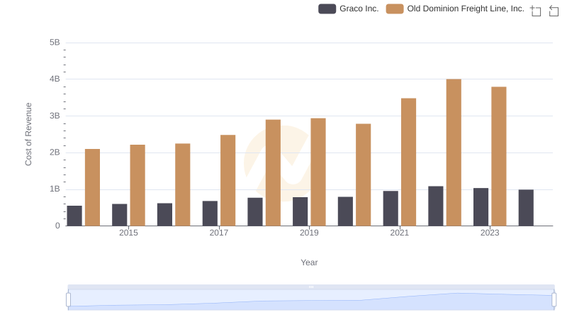 Cost of Revenue Comparison: Old Dominion Freight Line, Inc. vs Graco Inc.