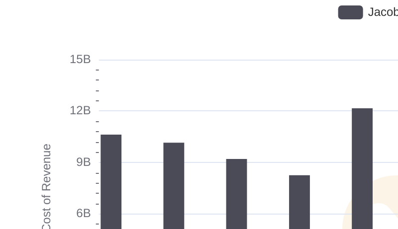 Cost of Revenue Comparison: Old Dominion Freight Line, Inc. vs Jacobs Engineering Group Inc.
