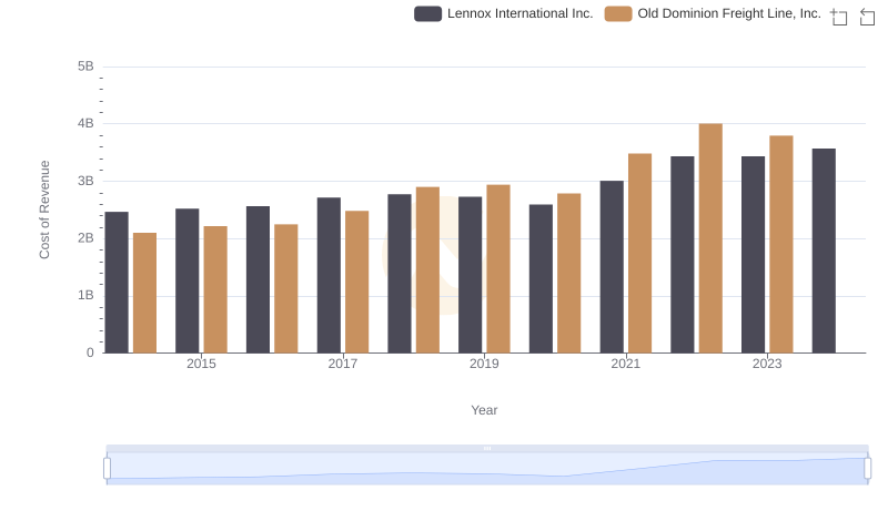 Cost of Revenue Comparison: Old Dominion Freight Line, Inc. vs Lennox International Inc.