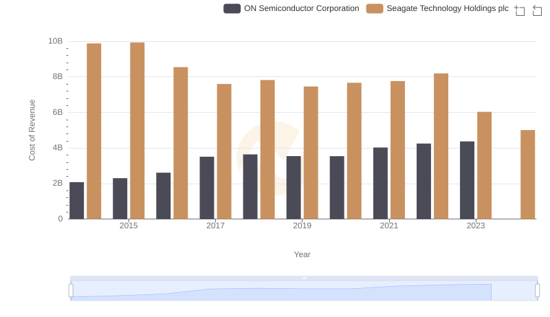 Cost of Revenue Comparison: ON Semiconductor Corporation vs Seagate Technology Holdings plc