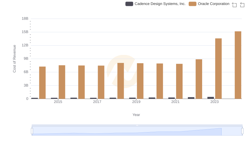 Cost of Revenue Comparison: Oracle Corporation vs Cadence Design Systems, Inc.