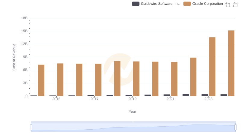 Cost of Revenue Comparison: Oracle Corporation vs Guidewire Software, Inc.