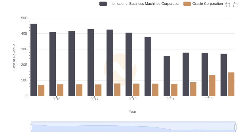Cost of Revenue Comparison: Oracle Corporation vs International Business Machines Corporation