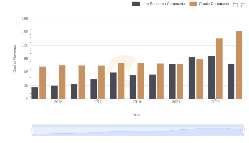 Cost of Revenue Comparison: Oracle Corporation vs Lam Research Corporation