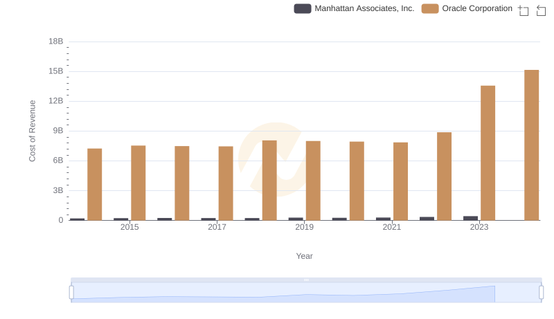 Cost of Revenue Comparison: Oracle Corporation vs Manhattan Associates, Inc.