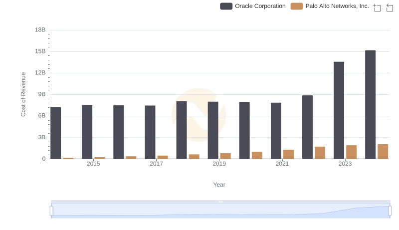 Cost of Revenue Comparison: Oracle Corporation vs Palo Alto Networks, Inc.