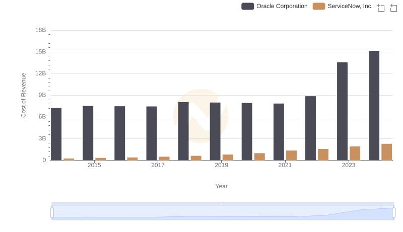 Cost of Revenue Comparison: Oracle Corporation vs ServiceNow, Inc.