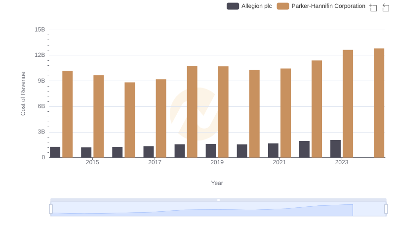 Cost of Revenue Comparison: Parker-Hannifin Corporation vs Allegion plc