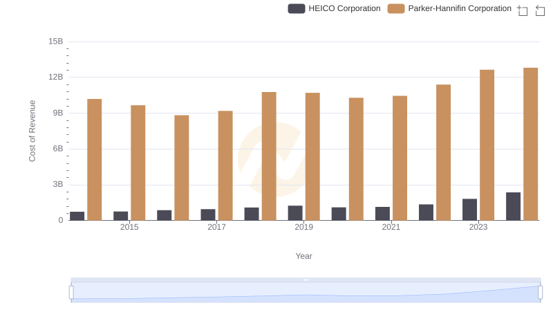Cost of Revenue Comparison: Parker-Hannifin Corporation vs HEICO Corporation