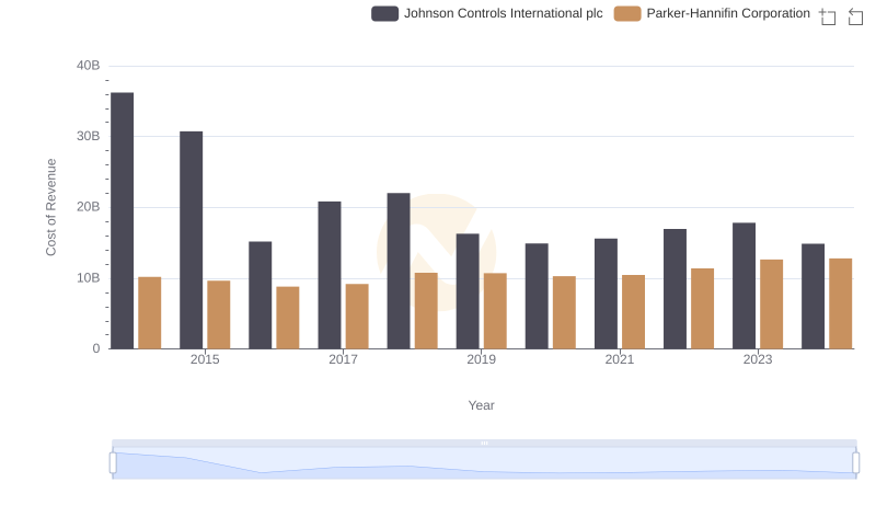 Cost of Revenue Comparison: Parker-Hannifin Corporation vs Johnson Controls International plc