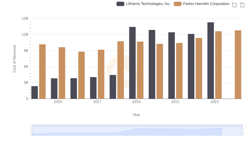 Cost of Revenue Comparison: Parker-Hannifin Corporation vs L3Harris Technologies, Inc.
