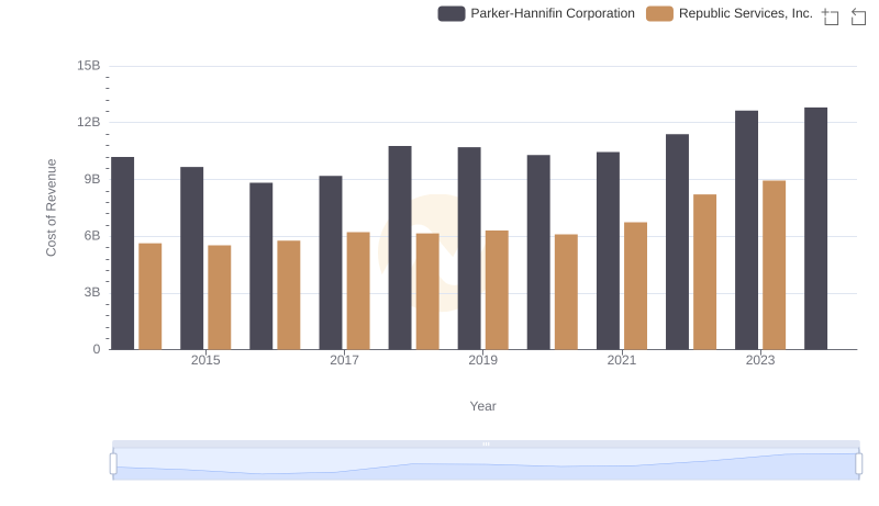 Cost of Revenue Comparison: Parker-Hannifin Corporation vs Republic Services, Inc.