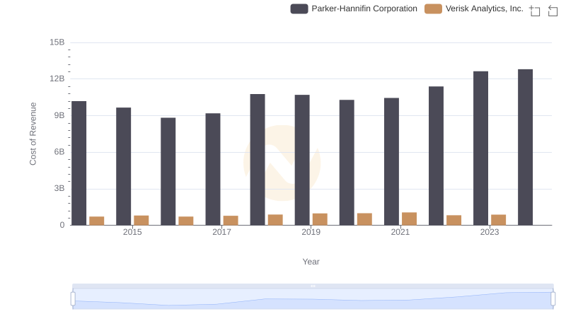 Cost of Revenue Comparison: Parker-Hannifin Corporation vs Verisk Analytics, Inc.