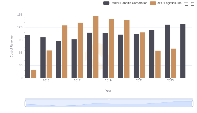 Cost of Revenue Comparison: Parker-Hannifin Corporation vs XPO Logistics, Inc.
