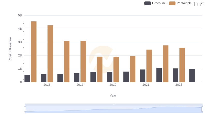 Cost of Revenue Comparison: Pentair plc vs Graco Inc.
