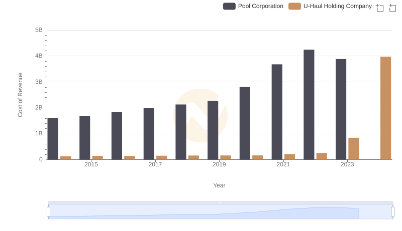 Cost of Revenue Comparison: Pool Corporation vs U-Haul Holding Company