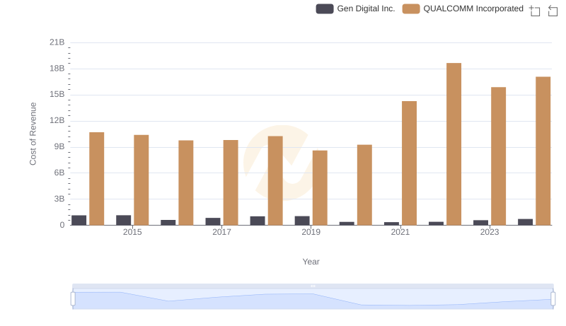 Cost of Revenue Comparison: QUALCOMM Incorporated vs Gen Digital Inc.
