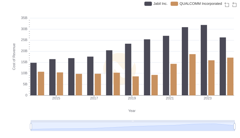 Cost of Revenue Comparison: QUALCOMM Incorporated vs Jabil Inc.
