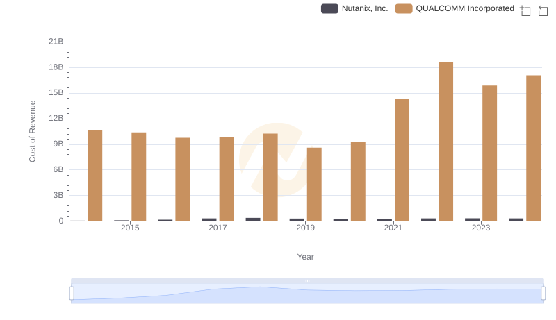 Cost of Revenue Comparison: QUALCOMM Incorporated vs Nutanix, Inc.