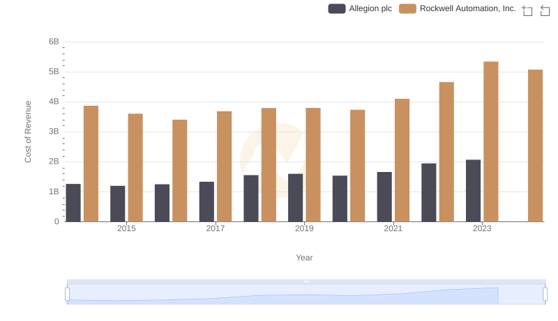 Cost of Revenue Comparison: Rockwell Automation, Inc. vs Allegion plc
