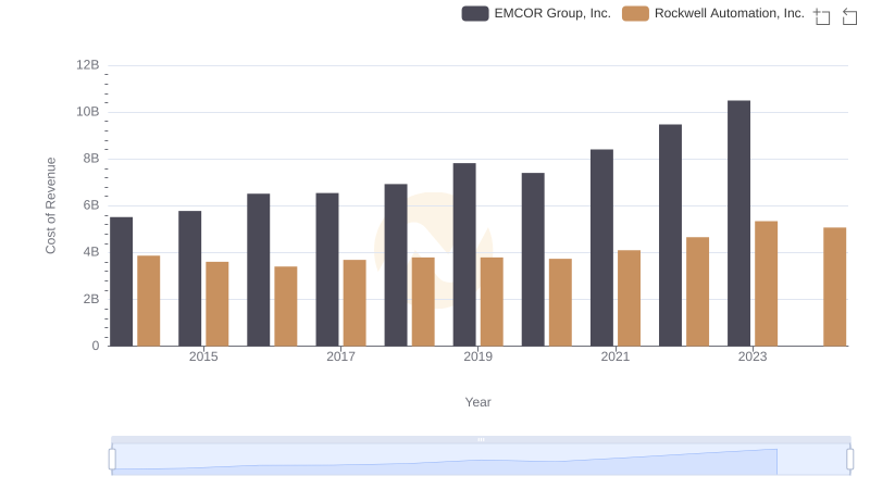 Cost of Revenue Comparison: Rockwell Automation, Inc. vs EMCOR Group, Inc.