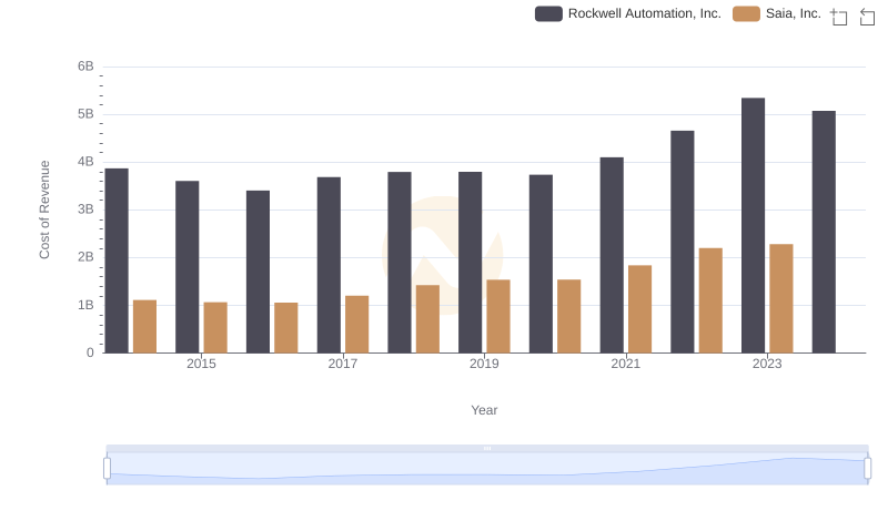 Cost of Revenue Comparison: Rockwell Automation, Inc. vs Saia, Inc.