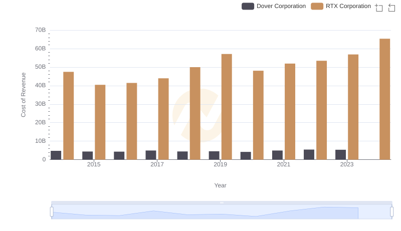 Cost of Revenue Comparison: RTX Corporation vs Dover Corporation