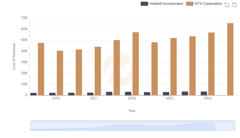 Cost of Revenue Comparison: RTX Corporation vs Hubbell Incorporated