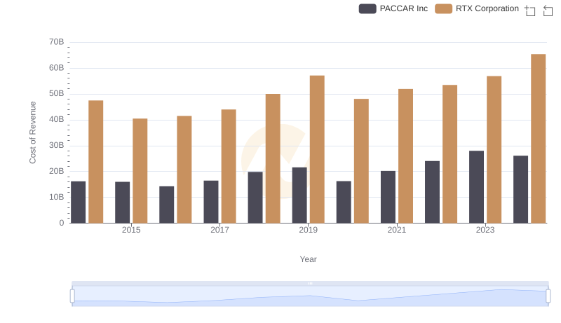 Cost of Revenue Comparison: RTX Corporation vs PACCAR Inc