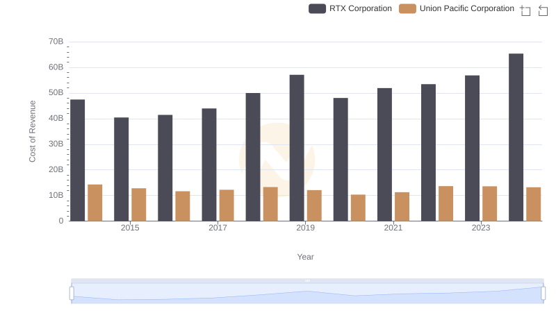 Cost of Revenue Comparison: RTX Corporation vs Union Pacific Corporation