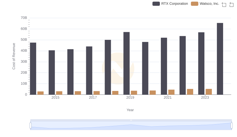 Cost of Revenue Comparison: RTX Corporation vs Watsco, Inc.