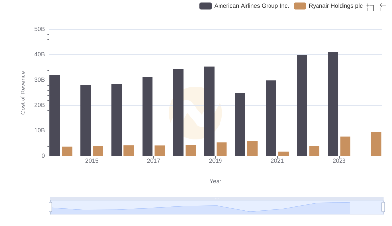 Cost of Revenue Comparison: Ryanair Holdings plc vs American Airlines Group Inc.