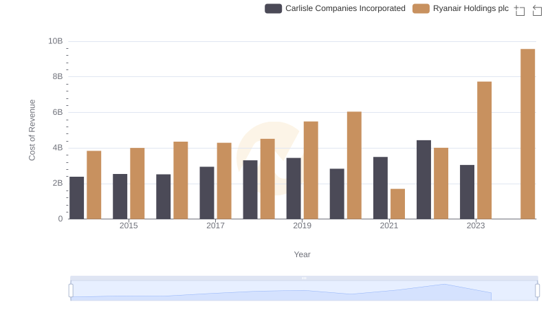 Cost of Revenue Comparison: Ryanair Holdings plc vs Carlisle Companies Incorporated