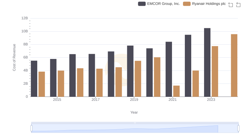Cost of Revenue Comparison: Ryanair Holdings plc vs EMCOR Group, Inc.