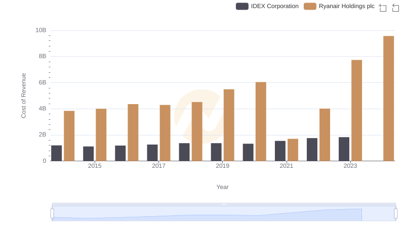 Cost of Revenue Comparison: Ryanair Holdings plc vs IDEX Corporation