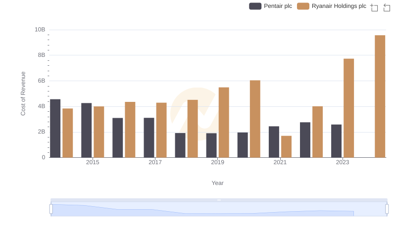 Cost of Revenue Comparison: Ryanair Holdings plc vs Pentair plc