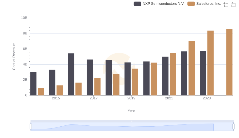 Cost of Revenue Comparison: Salesforce, Inc. vs NXP Semiconductors N.V.